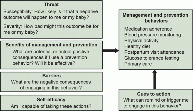 22_0059_01 Diagram of the constructs of the Health Belief Model (22), as applied to the current study of high-risk cardiometabolic conditions during pregnancy and postpartum, adapted from (24).