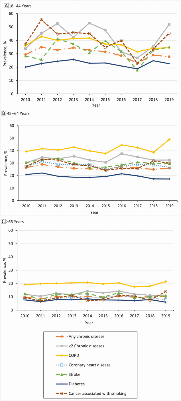 22_0086_01 Trends in prevalence of current cigarette smoking by age group and chronic disease associated with cigarette smoking, National Health Interview Survey, 2010–2019. A, Participants aged 18 to 44 years. B, Participants aged 45 to 64 years. C, Participants aged 65 years or older. Abbreviation: NR, not reported.