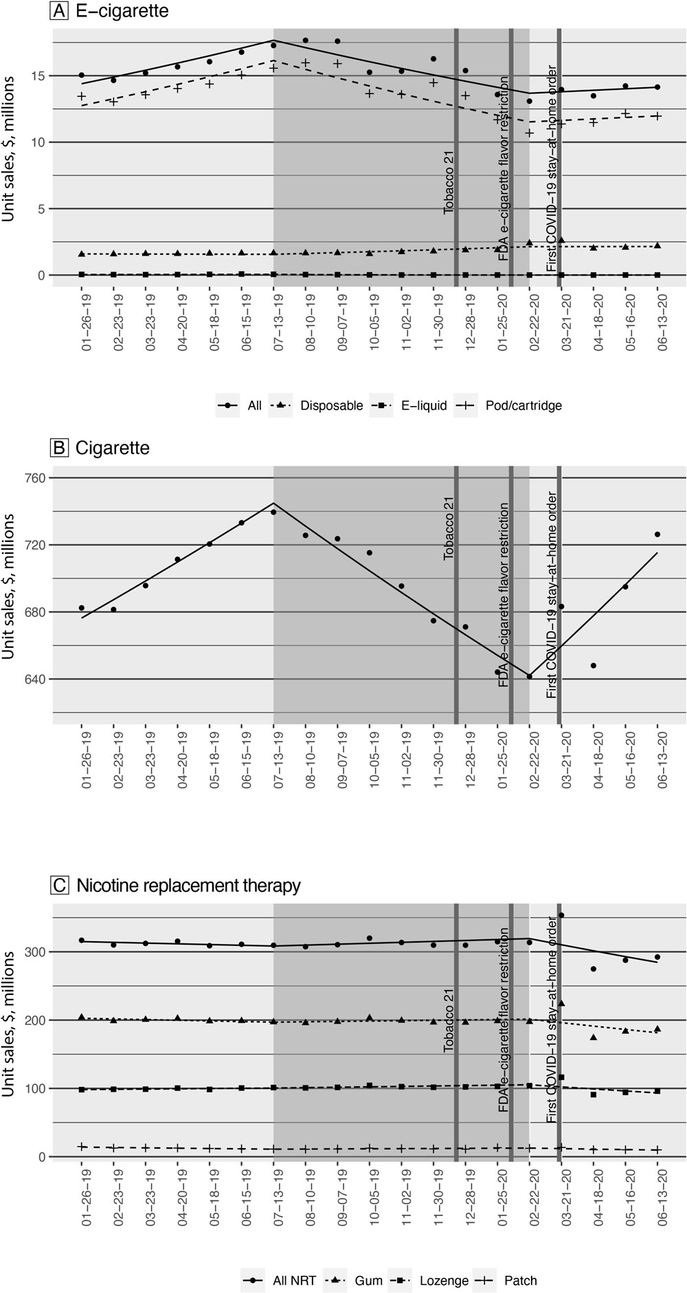 22_0087_01 Monthly unit sales of A) e-cigarettes, B) cigarettes, and C) over-the-counter (OTC)–NRT, by product type before, during, and after the EVALI outbreak. Geometric shapes indicate observed sales, and lines indicate predicted sales based on the interrupted time series (ITS) model. The dates on the x axis are ending dates of each 4-week period. The dark-gray box indicates the period “during” the outbreak. Unit sales were calculated per 4-week period. One unit of e-cigarette products equals 1 disposable e-cigarette, 1 e-liquid bottle, or 5 prefilled pods/cartridges. Cigarette units were standardized as 1 unit equals 1 pack of cigarettes, which typically contains 20 to 25 cigarettes. OTC-NRTs included nicotine patch, gum, and lozenge. One unit of NRT products equals 1 nicotine patch with 7 mg nicotine strength, or 1 nicotine lozenge or 1 nicotine gum with 2 mg nicotine strength each. Abbreviations: FDA, Food and Drug Administration; NRT, nicotine replacement therapy; Tobacco 21, passage of federal legislation that increased the legal tobacco purchase age to 21.
