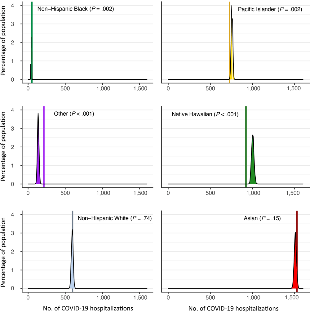 22_0114_02 Results for a simulation of COVID-19–related hospitalizations that compared the distribution of adjusted self-identified race and ethnicity (simulated distribution) with the distribution of state-reported race and ethnicity (solid vertical lines). “Other” refers to any patient whose self-reported race did not match predefined categories (eg, “metropolitan,” “mixed,” blank response).