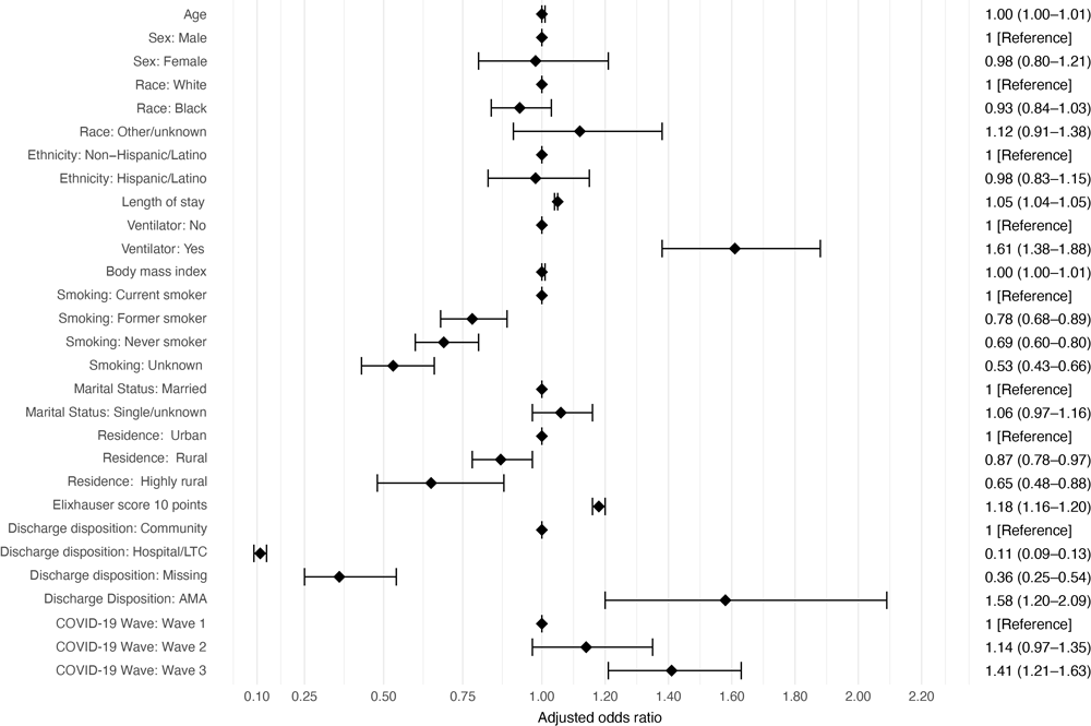 22_0200_02 Logistic regression model showing estimated odds of readmission to a Veterans Administration hospital among US veterans (N = 17,771) hospitalized for a diagnosis of COVID-19 who were readmitted to hospital within 90 days of discharge following their initial hospitalization, March 1– December 31, 2020. The Elixhauser score ranges from –0.4 to 15.8 by using the Moore et al method (19) scaled down by 10. Odds ratio and associated 95% CIs for estimated coefficients are represented by points and bars, respectively, and by patient characteristics. Abbreviations: AMA, against medical advice; LTC, long-term care.