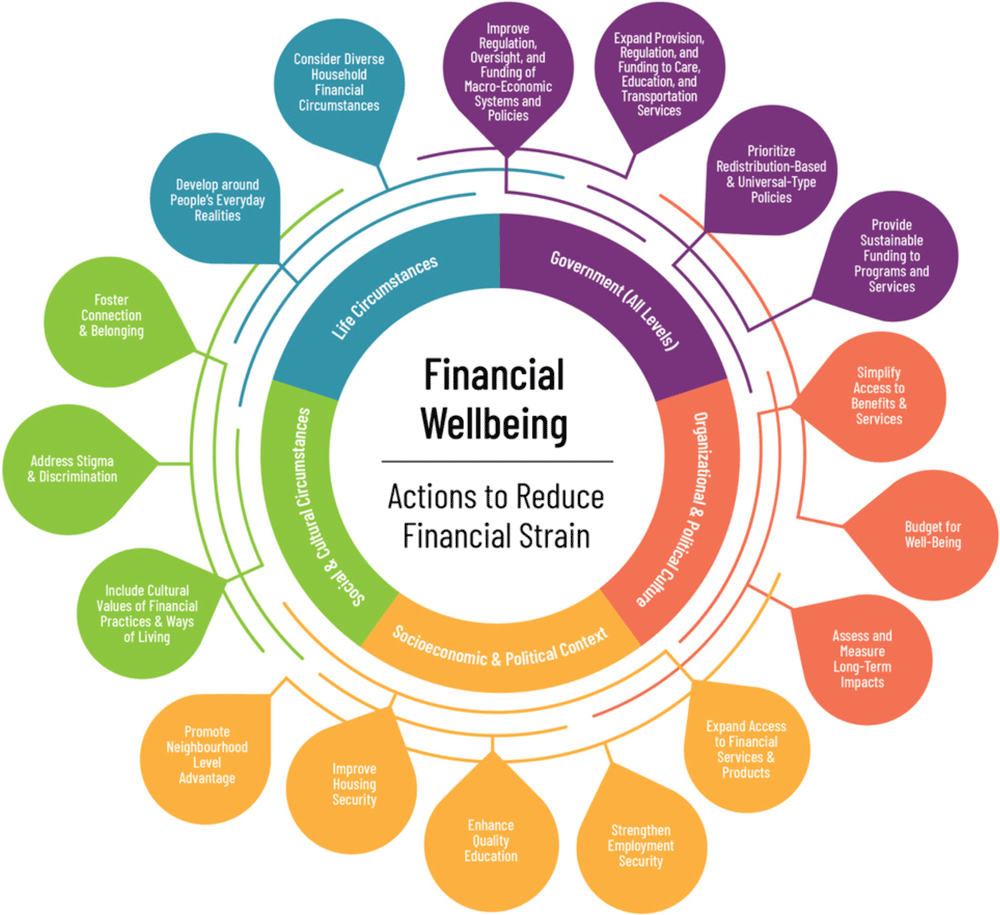 22_0209_01 Action-oriented public health framework on financial well-being and financial strain. Reprinted with permission from: Action-oriented Public Health Framework on Financial Wellbeing and Financial Strain: Executive Summary (25).