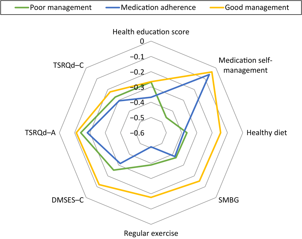 22_0210_01 Radar chart displaying the percentile of each indicator from the response frontier in different patient profiles. The response frontier was used to calculate the deviation from the highest score for every item caused by wider variations in the item scale ranges. For example, health education scores in poor management, medication adherence, and good management are 7.3, 6.3. and 7.3, respectively; therefore, the response frontier of health education score is (10 − 7.3)/10 = 0.27; (10 − 6.3)/10 = 0.37, and (10 − 7.3/10) = 0.27, respectively. The outer ring (the good management group) depicts better performance than the inner rings (the poor management group and the medication adherence group) in the 8 items used for the latent profile analysis. Abbreviations: SMBG, self-monitoring of blood glucose; DMSES–C, diabetes management self-efficacy scale (Chinese version); TSRQd–A, treatment self-regulation questionnaire on diabetes–autonomous regulatory style; TSRQd-C, treatment self-regulation questionnaire on diabetes–controlled regulatory style.