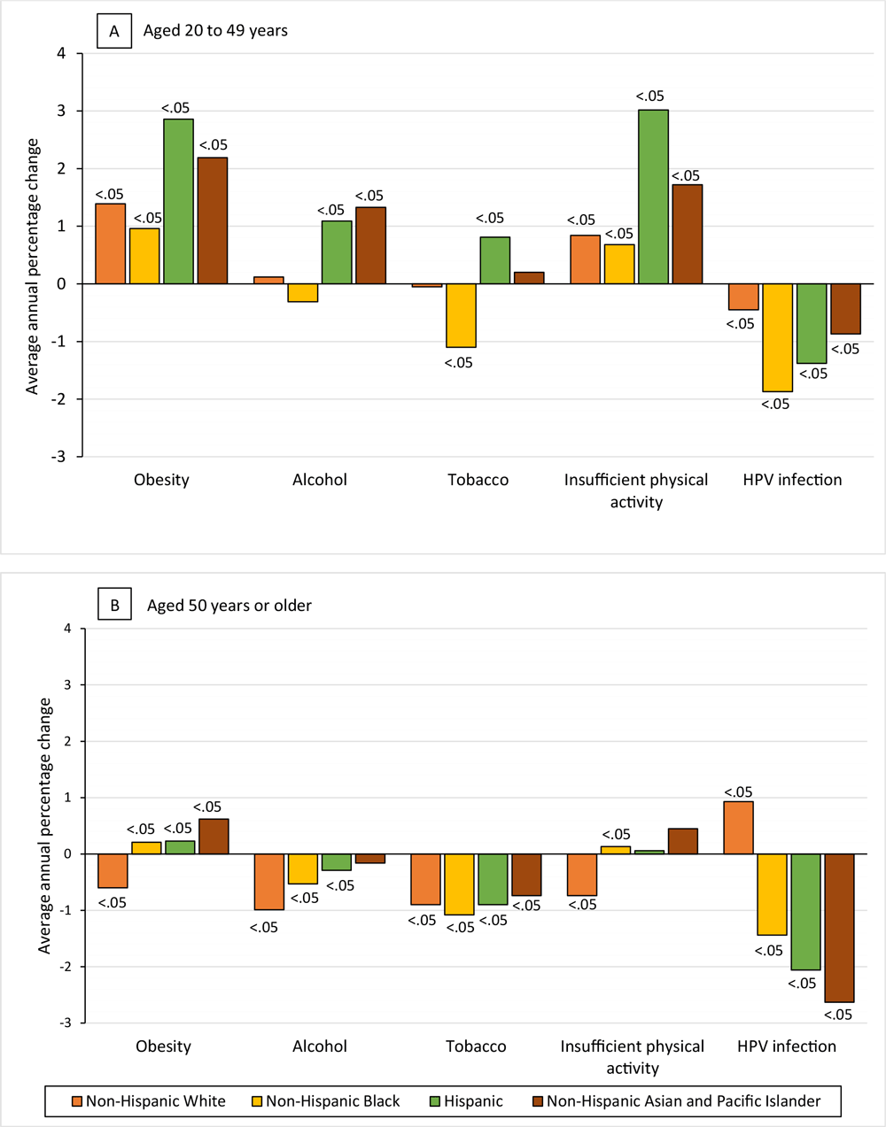 22_0211_01 Average annual percentage change (AAPC) in modifiable risk factor–associated cancers among A) women aged 20 to 49 years and B) women aged 50 years or older, US Cancer Statistics database, 2001–2018. Values on bars indicate P values. Abbreviation: HPV, human papillomavirus.