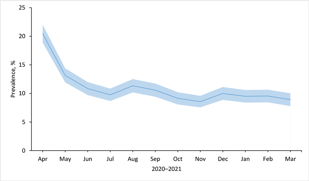 22_0212_01 Prevalence of any food insecurity among respondents (N = 7,944) to the Understanding America Study, Understanding Coronavirus in America tracking survey, April 2020 through March 2021. Shading indicates 95% CIs.