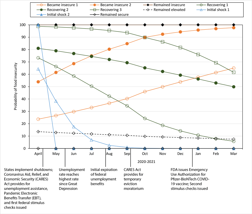 22_0212_02 Probability of experiencing food insecurity among respondents (N = 7,944) to the Understanding America Study, Understanding Coronavirus in America tracking survey, April 2020 through March 2021. Three categories (remained secure, remained insecure, and remained elevated) were characterized as consistent. Two categories (initial shock 1 and initial shock 2) were characterized by a rapid decline in food insecurity status between March and July 2020. Three categories (recovering 1, recovering 2, and recovering 3) were defined as having experienced food insecurity initially, with the likelihood steadily declining during the first year of the COVID-19 pandemic. Two categories (became insecure 1 and became insecure 2) were defined as steadily becoming food insecure during the first year of the COVID-19 pandemic. Abbreviation: FDA, Food and Drug Administration.