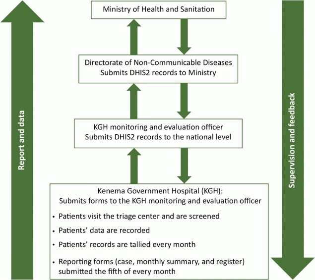 22_0230_01 Process of the Hypertension Surveillance System in Kenema Government Hospital (KGH), Sierra Leone, 2021. Abbreviation: DHIS2, District Health Information Software.