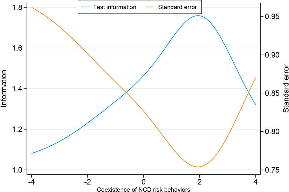 22_0296_01 Test information curve of the measure of coexistence of noncommunicable disease–related risk behaviors among Brazilian adults. Data source: Surveillance System for Risk Factors and Protection for Chronic Diseases by Telephone Survey (Vigitel), 2009–2019. Abbreviation: NCD, noncommunicable disease.