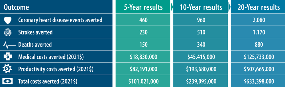 22_0327_01 Estimated cumulative potential impacts of efforts implemented by Getting Further Faster partnerships (N = 27) at 5, 10, and 20 years. Coronary heart disease events, strokes, and deaths averted were rounded to the nearest 10. Medical costs, productivity costs, and total costs averted were rounded to the nearest $1,000. Medical costs and productivity costs averted include the costs of cardiovascular disease and risk factors of cardiovascular disease.