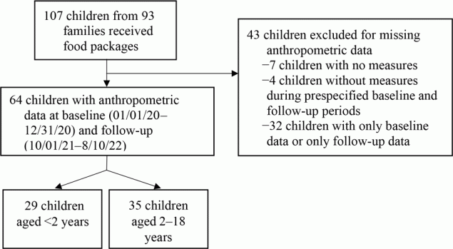 22_0336_02 Flow chart describing selection of children aged 18 years or younger from 93 households participating in the Massachusetts General Hospital Revere Food Pantry program.