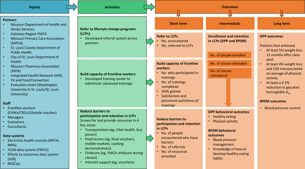 22_0352_01 The Alliance logic model. Abbreviations: BPSM, blood pressure self-monitoring; CHW, community health worker; CRC, community resource coordinator; DPP, Diabetes Prevention Program; IHN, Integrated Health Network; LCP, lifestyle change programs; MPA, Missouri Pharmacy Association; MPCA, Missouri Primary Care Association; REDCap, Research Electronic Data Capture; YMCA, Young Men’s Christian Association; YUSA, YMCA of the United States of America.