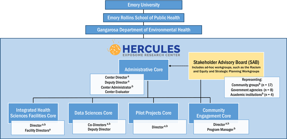 22_0365_01 HERCULES organizational chart. Footnote a indicates members of the HERCULES Leadership team. Footnote b indicates members of the Center Anti-Racism Workgroup.
