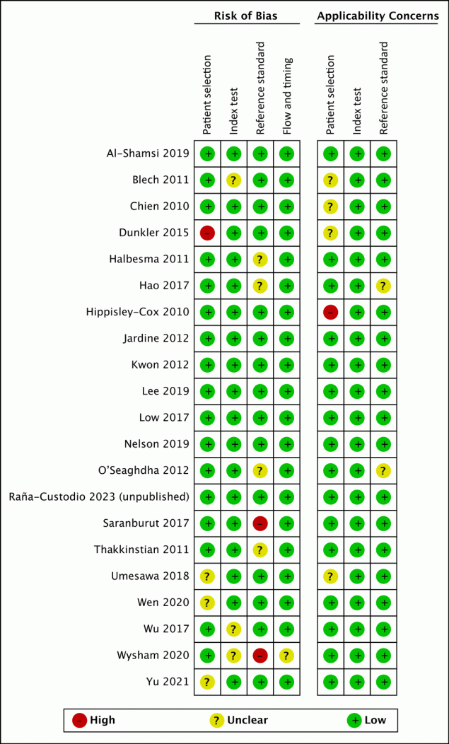 22_0380_02 Methodologic quality summary and graph for analysis of studies of chronic kidney disease (CKD) in healthy adults and adults living with type 2 diabetes.