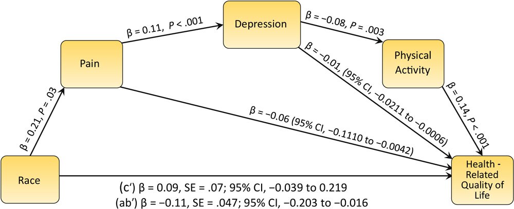 22_0382_01 Mediation model of the association between race and quality of life by pain, depression, and physical activity (N = 1,498).