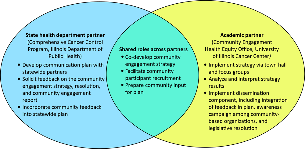 22_0422_02 Unique and shared roles and responsibilities of the state health department and academic partners for the community engagement strategy for the 2022–2027 Illinois Comprehensive Cancer Control Plan.