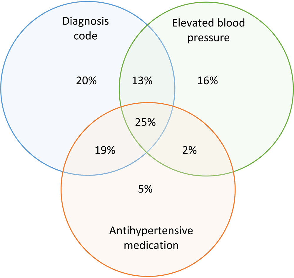 23_0026_01 Contribution of 3 criteria for hypertension case definition to an estimated overall hypertension prevalence of 43.4% in Louisiana, 2019. The denominator for estimating prevalence was the population of patients with ≥1 blood pressure measurement in 2018 or 2019 and 3 criteria for hypertension case identification (a combination of ≥1 diagnosis code, 2 elevated blood pressures, and antihypertensive medication). Data source: Research Action for Health Network (REACHnet) (17), operated by the Louisiana Public Health Institute, 1 of the 5 data contributors participating in the Multi-State EHR-Based Network for Disease Surveillance (MENDS) pilot chronic disease surveillance system (11).