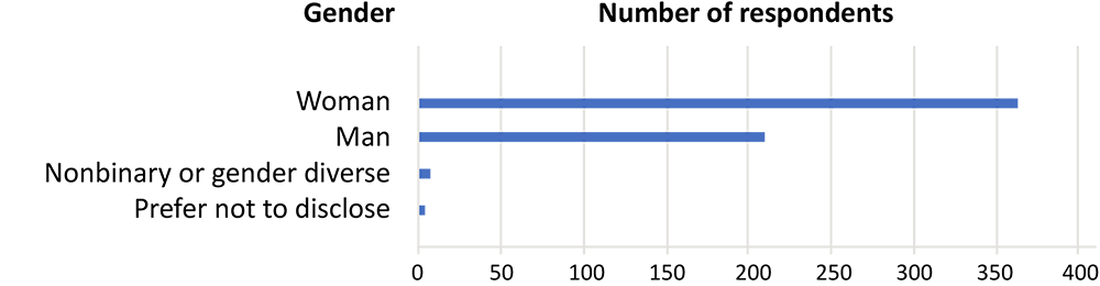 23_0131_01 Self-reported gender of manuscript management system users, Preventing Chronic Disease, April 2023.