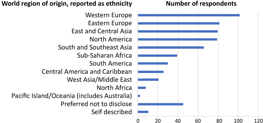 23_0131_03 Self-reported world region of origin of manuscript management system users queried about ethnicity, Preventing Chronic Disease, April 2023. Source: Clarivate Analytics/ScholarOne (www.Clarivate.com).