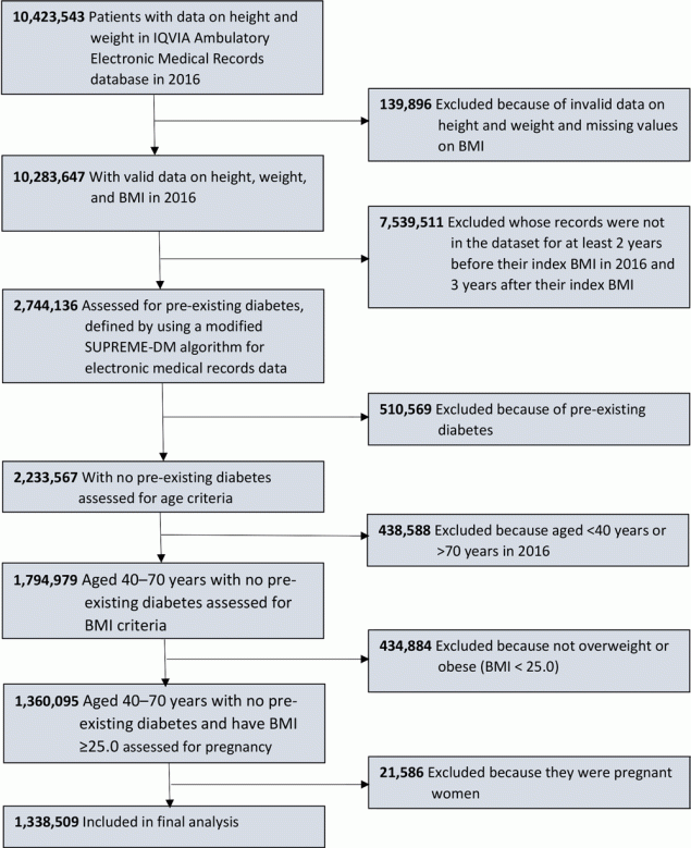 23_0173_01 Flowchart for study sample selection. Data were obtained from the IQVIA (formerly known as IMS Health and Quintiles) Ambulatory Electronic Medical Records (EMR) database via the IQVIA E360 Software-as-a-Service platform (9,10). Abbreviation: BMI, body mass index.
