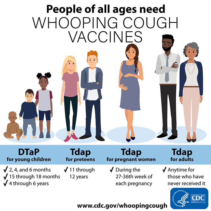 People of all ages need Whooping Cough Vaccines Graphic depicting young children, preteens, pregnant women, and adults, all of which need whooping cough vaccines.