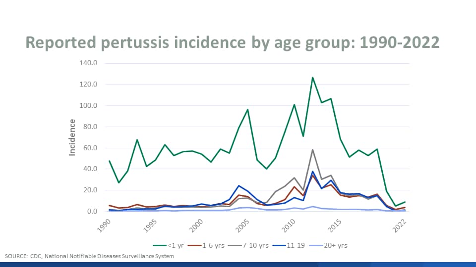 incidence by age Reported pertussis incidence by age group: 1990-2022
