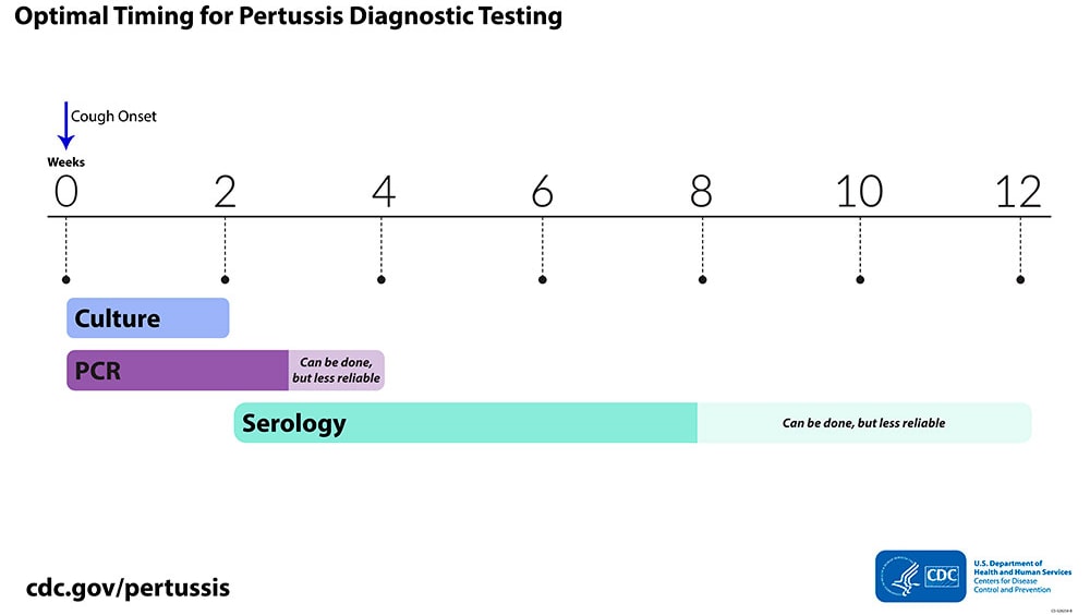 Optimal timing for diagnostic testing (weeks).