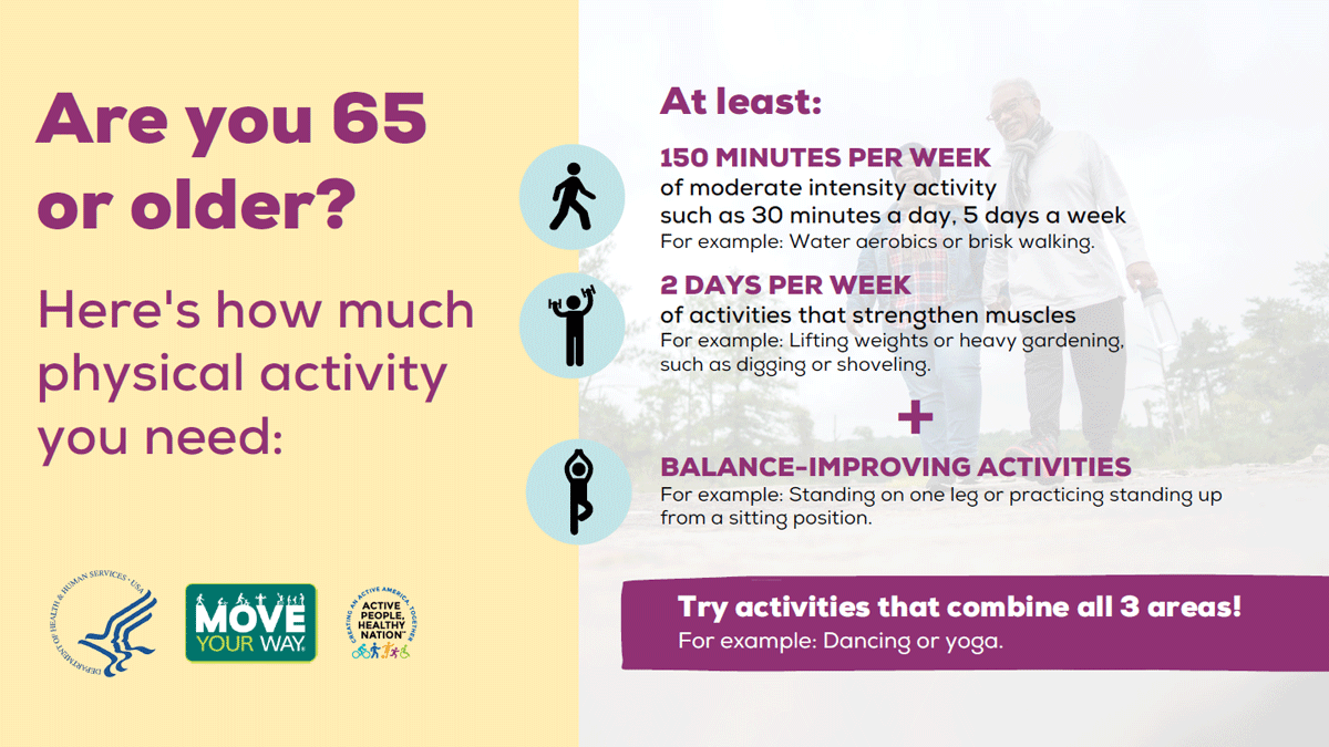 Are you 65 or older? Here's how much physical activity you need: At least: 150 minutes per week, 2 days per week, plus balance-improving activities.