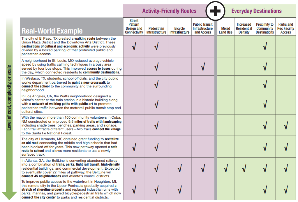 This chart shows several real-world examples of combined built environment approaches. These examples illustrate how activity-friendly routes have been linked with everyday destinations in communities across the nation. Examples range from very simple, small-scale, low-cost built environment changes to more complex, large-scale, resource-intensive changes spanning entire communities. The green arrow to the left of the chart depicts this range to offer every community ideas for how it can start implementing combined approaches according to their setting, budget, and scale of work.