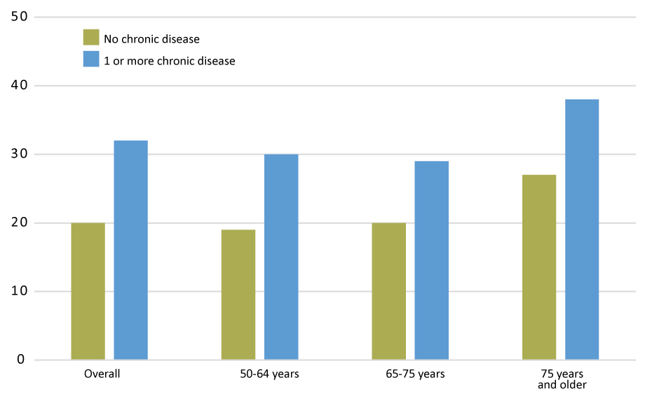 graph_920px.png Graph: Percentage of self-reported physical inactivity among adults. By age group, the prevalence of inactivity for adults with at least one chronic disease compared with those with no disease was 30.9% versus 18.1% for 50–64 years, 29.6% versus 19.2% for 65–74 years, and 37.3% versus 26.8% for ≥75 years