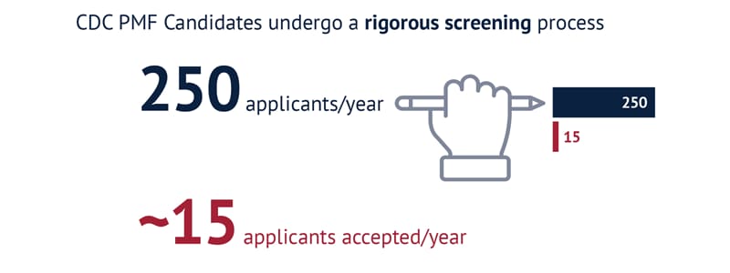 CDC averages 250 PMF applicants per year.