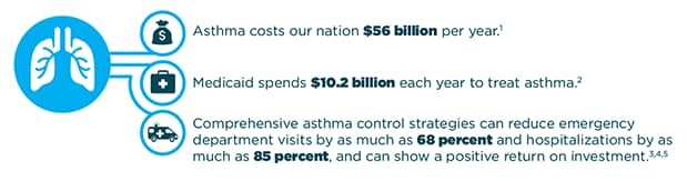 asthma_stats_infographic.png Asthma costs our nation $56 billion per year. Medicaid spends $10.2 billion each year to treat asthma. Comprehensive asthma control strategies can reduce emergency department visits by as much as 68 percent and hospitalizations by as much as 85 percent, and can show a positive return on investment