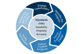 Program Evaluation program evaluation framework