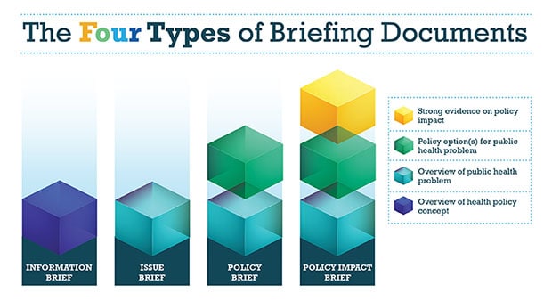 POLICY_POLARIS_document-chart Four types of briefing documents - information, issue, policy, policy impact