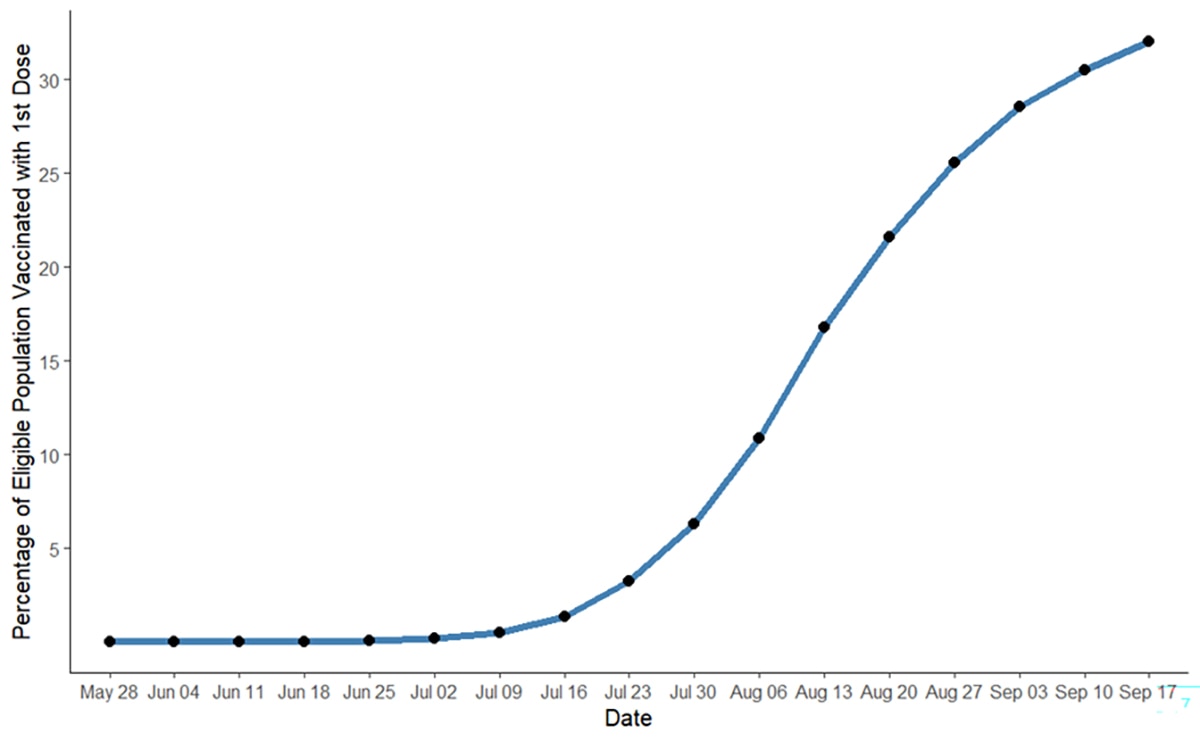 2022-09-20 Mpx TR3 Figure 8 Cumulative percentage of the total population estimated to be at high risk (i.e., estimated MSM PrEP Indicated + MSM living with HIV (LWHIV))