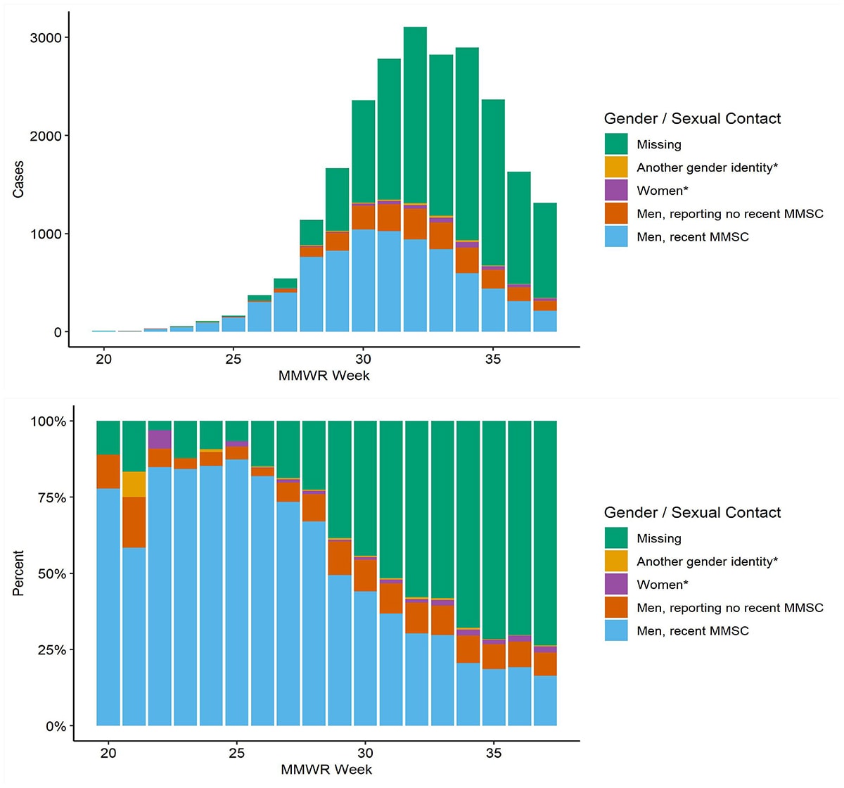 2022-09-23 Mpx TR3 Figure 6 combined Counts and proportions of adults with known and unknown data on sexual history and gender reporting recent male-to-male sexual contact (MMSC) by the week in which monkeypox case was reported