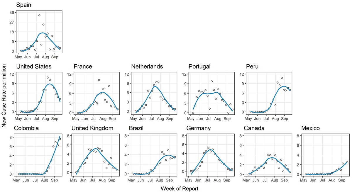 New weekly case counts per million population for the top 12 countries by cumulative case count as of September 23, 2022. The graphs use 3 separate y-axis scales, one for each row of graphs.