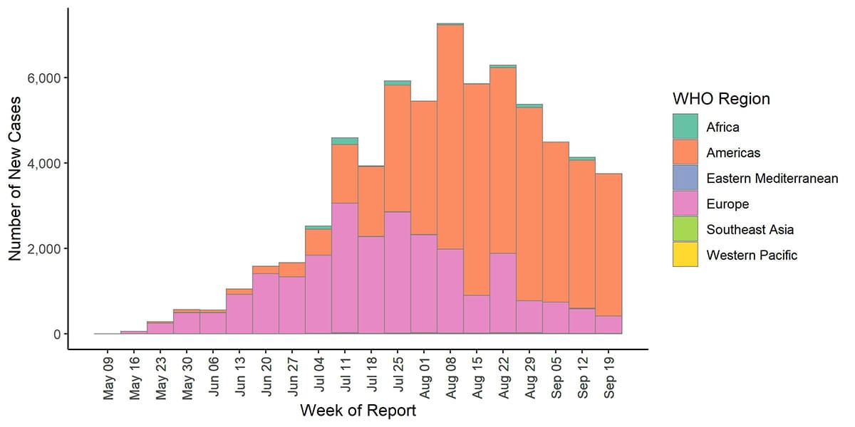 2022-09-26 Mpx TR3 Figure 9 Weekly new monkeypox cases by WHO region globally as of September 23, 2022. CDC, WHO, European CDC, US CDC, and Ministries of Health Download Data