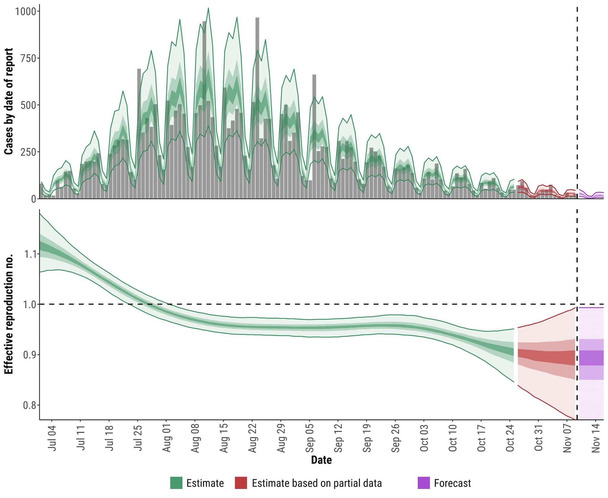 National Data and Graphs