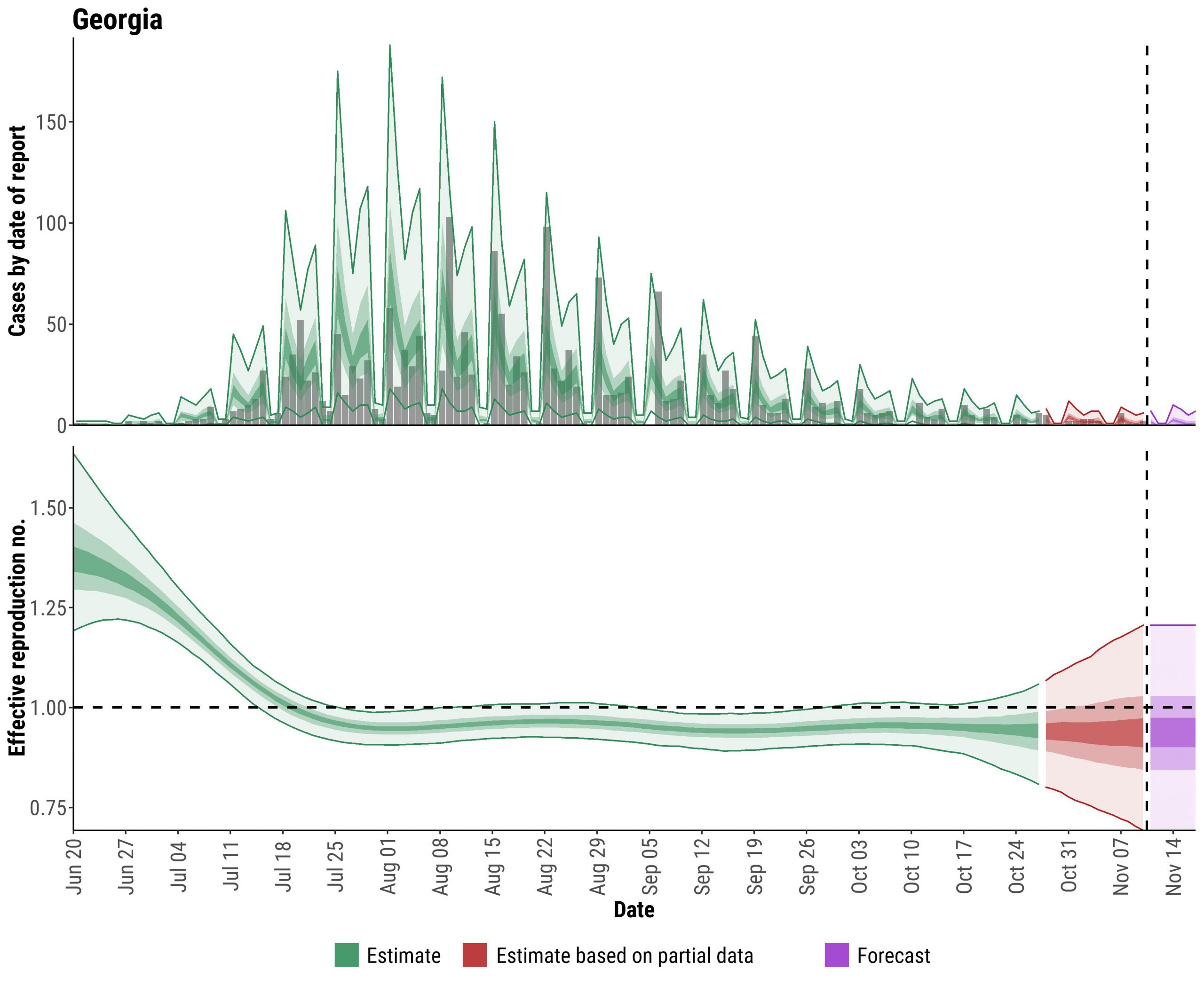 Georgia Data and Graphs