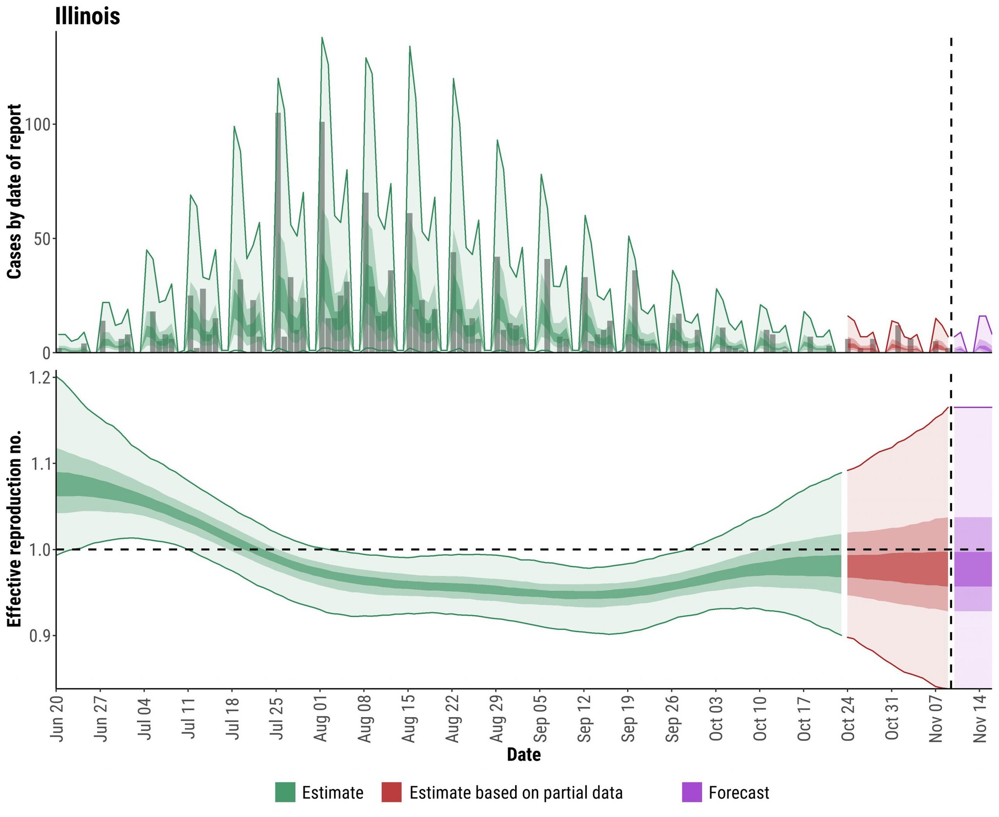 --no title-- Illinois Data and Graphs