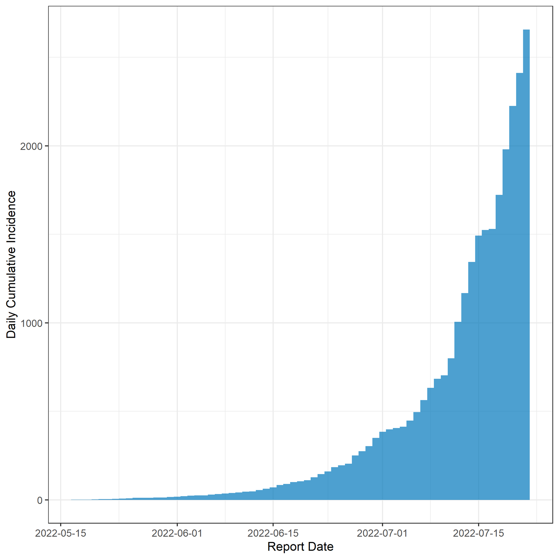 Figure 3 shows cumulative incidence of Monkeypox cases.