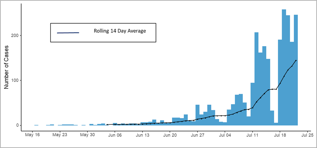 Epidemiological curve of monkeypox cases figure 2, curve of monkeypox cases
