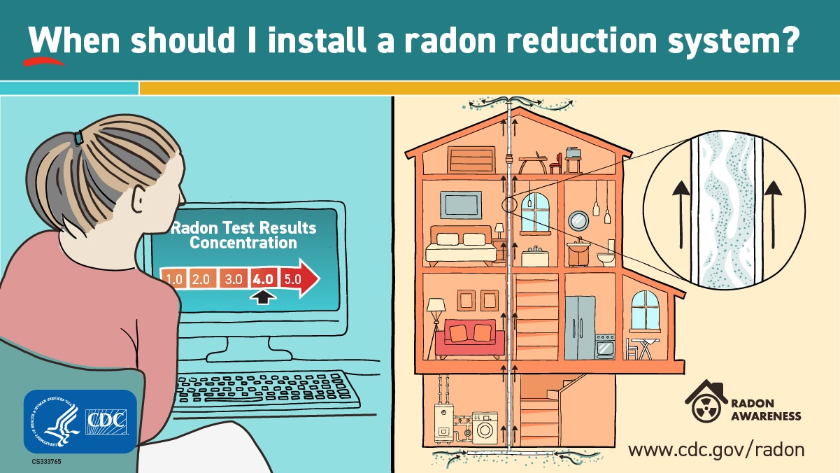 Title asks "When should I stall a radon reduction system?" Illustration below is a split screen. On the left is a blue background with a woman in front of a computer screen showing radon test results concentration is at a 4.0 out of 5.0. On the right is a drawing of a home with a radon reduction system installed collecting radon from underneath the house and a pipe running vertically through the center of the home and released above the roof. At the lower left is the CDC logo and lower right is the radon awareness design element and www.cy118119.com/radon