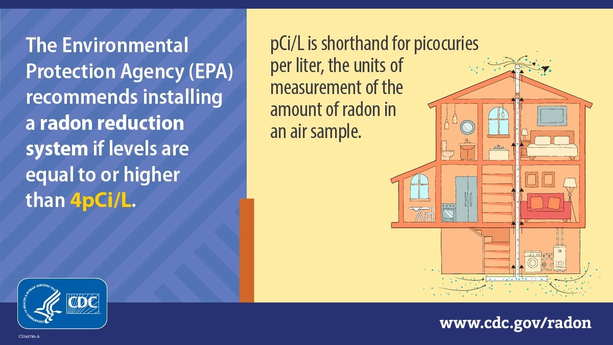 An illustration of a cross-section of a house with a pipe running through the center and chemicals coming out of the pipe, with white text at top reading, "The Environmental Protection Agency (EPA) recommends installing a radon reduction system if levels are equal to or higher than 4pCi/L." To the right, next to the house, text reads, "pCi/L is shorthand for picocuries per liter, the units of measurement of the amount of radon in an air sample."