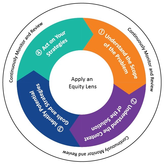 the process for translating data into action