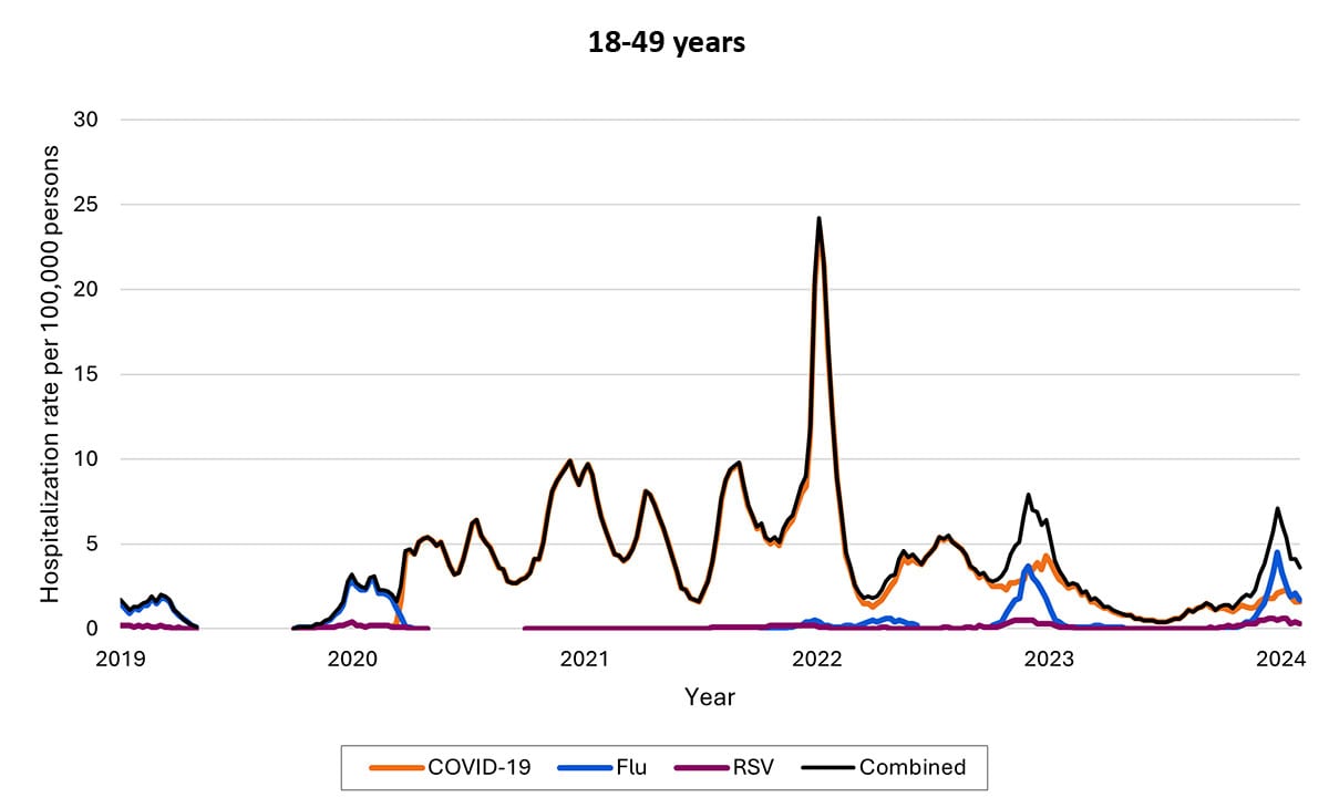 4f Line graph of weekly new hospital admissions of patients ages 18 to 49 with COVID-19, influenza, RSV, and combined from 2019 through 2024, with the most hospitalizations by far spiking in 2022.