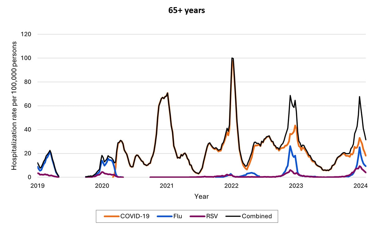 4h Line graph of weekly new hospital admissions of patients ages 65+ with COVID-19, influenza, RSV, and combined from 2019 through 2024, with the most hospitalizations spiking in 2022.