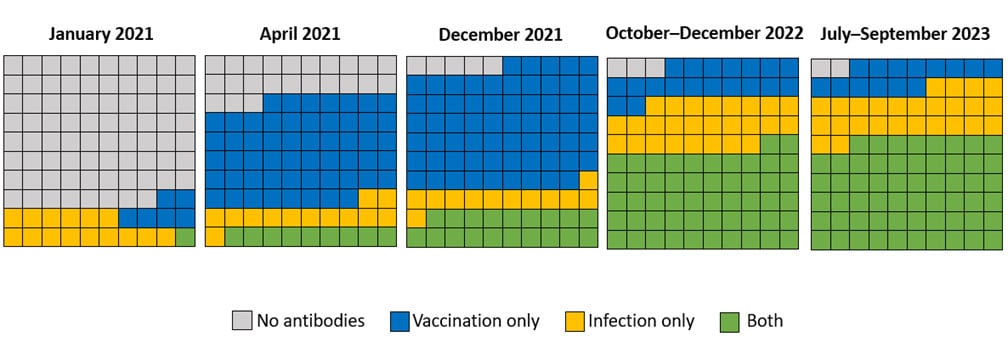 4l Prevalence of vaccine-induced and infection-induced antibodies against SARS-CoV-2 among a cohort of U.S. blood donors ≥16 years