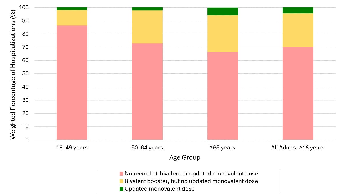 4m Over 95% of adults hospitalized with COVID-19 during October–November 2023 had not received an updated (2023–2024) COVID-19 vaccine (Preliminary)