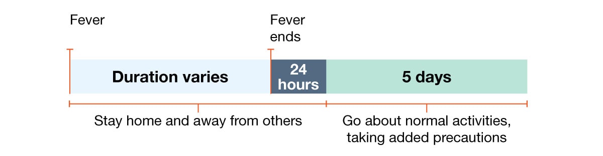 preventing-spread-respiratory-viruses-b Example 2: Person with fever but no other symptoms.
